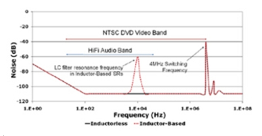 Figure 5: Output noise characteristics of inductive SR.