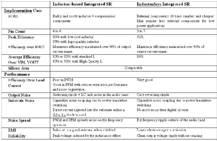 Table 1: Advantages and disadvantages between inductive and non-inductive switching regulators.