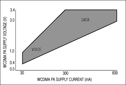 Figure 2. The typical load profile of a fixed-gain, bipolar, W-CDMA power amplifier has a significant resistive component. The supply voltage and current varies from as little as 0.4V at 30mA (12mW) to 3.4V at 600mA (2040mW ), with typical voice transmission at approximately 1.5V at 150mA (225mW) and typical high-speed data transmission at 2.5V at 400mA (1000mW).