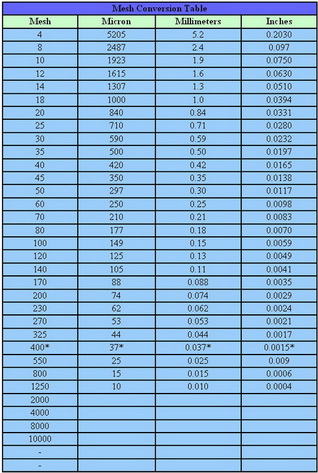 English sieve mesh comparison table