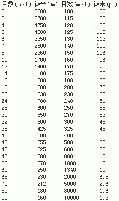 Screen mesh aperture comparison table