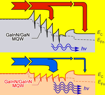 An energy band diagram of a conventional GaInN/GaN active region and a novel polarization-matched GaInN/GaInN active region in an LED. (Source: Rensselaer Polytechnic Institute)