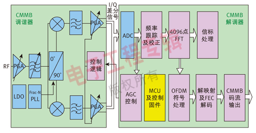 Figure 2 Quantum Microelectronics CMMB receiving terminal functional module block diagram.