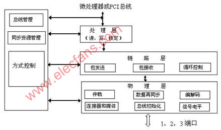 What is the IEEE 1394 serial interface