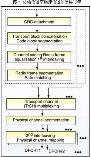 Wireless transmission technology in IMT2000