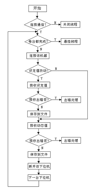 Program flow chart