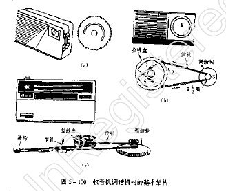 Basic structural principle of radio tuning mechanism