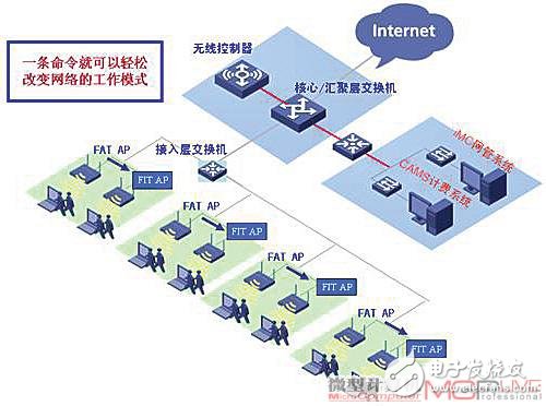 New generation wireless WLAN networking solution