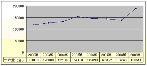 The number said that Chaochao's 2009 sales volume hit a record high