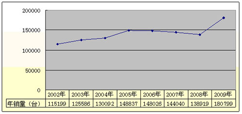 The number said that Chaochao's 2009 sales volume hit a record high