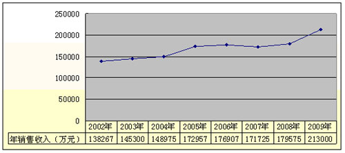 The number said that Chaochao's 2009 sales volume hit a record high