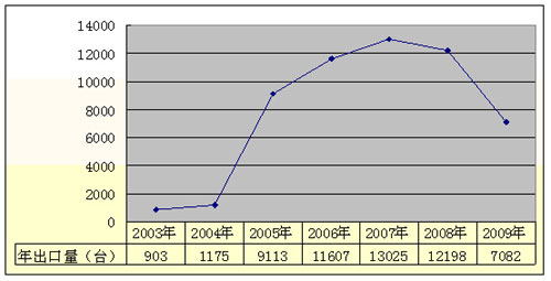 The number said that Chaochao's 2009 sales volume hit a record high