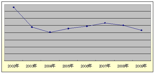 The number said that Chaochao's 2009 sales volume hit a record high