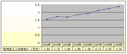 The number said that Chaochao's 2009 sales volume hit a record high