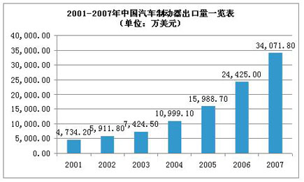 Domestic brake technology has made significant progress