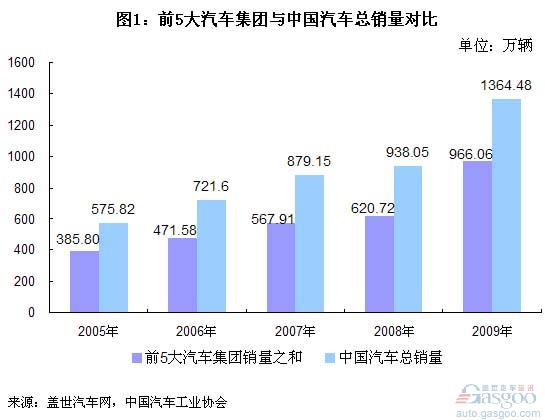 Dongfeng, Chang'an Group's sales approaching FAW Group has higher potential