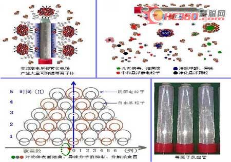 Plasma diffusion sterilization machine sterilization schematic