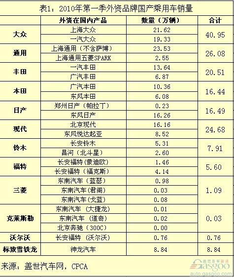 Foreign-brand domestic passenger car sales performance in the first quarter of 2010