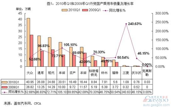 Foreign-brand domestic passenger car sales performance in the first quarter of 2010