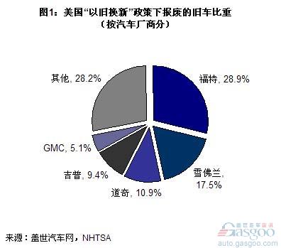 Comparison of the main beneficiaries of China-US "exchange for old" policies