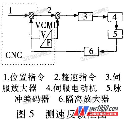 Speed ​​feedback block diagram