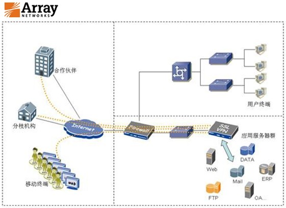 SSL VPN secure access solution