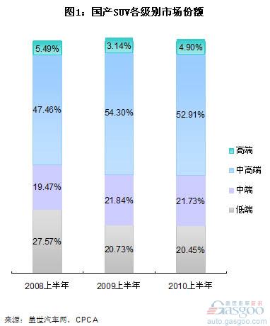 Low-end SUV market shrinks 5%