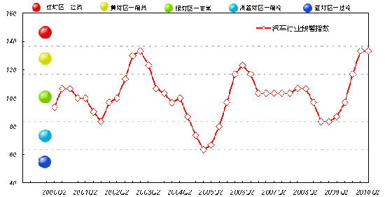 2010 China's Automobile Industry Climate Monitoring Series Index