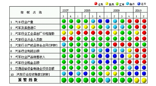 2010 China's Automobile Industry Climate Monitoring Series Index