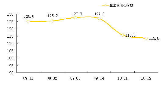 2010 China's Automobile Industry Climate Monitoring Series Index