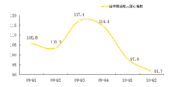 2010 China's Automobile Industry Climate Monitoring Series Index