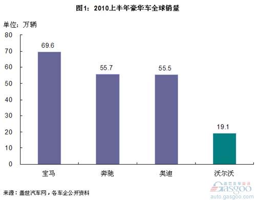 Volvo and the worldâ€™s top three luxury car brands have a greater gap in China