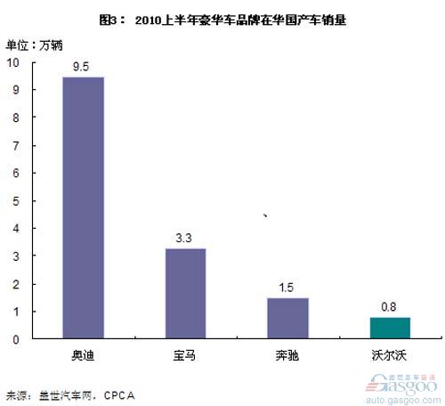 Volvo and the worldâ€™s top three luxury car brands have a greater gap in China