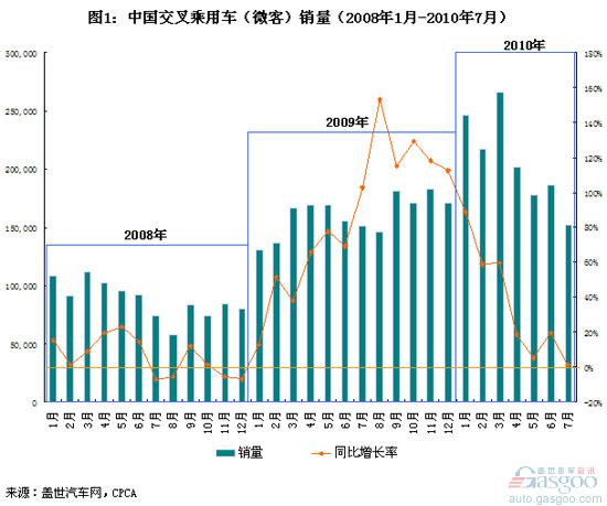 July micro-customer sales growth is close to zero or after 8 months