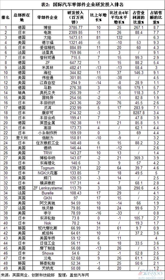 International R&D investment ranking for complete vehicles and parts companies