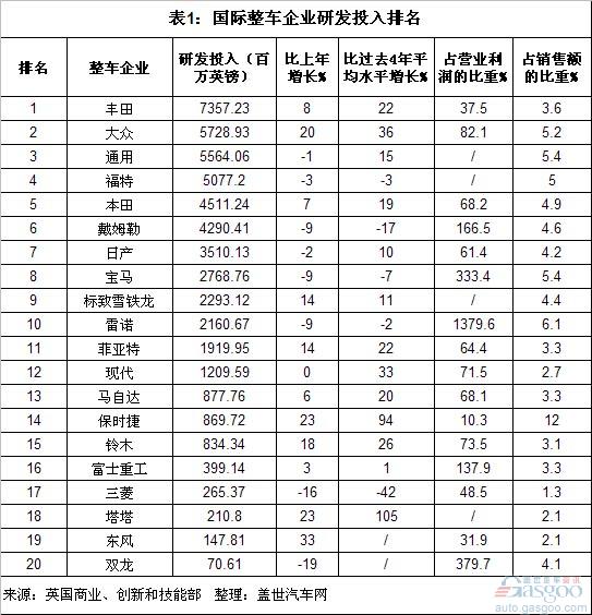 International R&D investment ranking for complete vehicles and parts companies