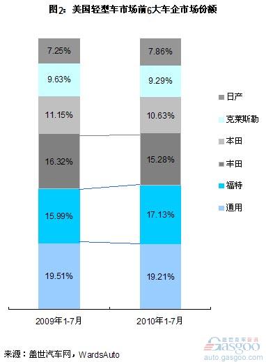 January-July U.S. Market Share: Ford's Largest Increase Toyota's Largest Decline