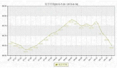 Shengze silk chemical fiber index
