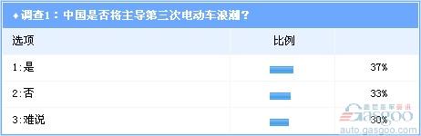 Survey: The Third Wave of Global Electric Vehicles Surging in China