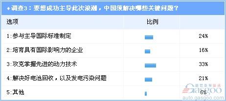 Survey: The Third Wave of Global Electric Vehicles Surging in China