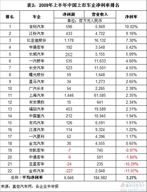 China's Most Profitable and Most Unprofitable Car Company in the First Half of 2010