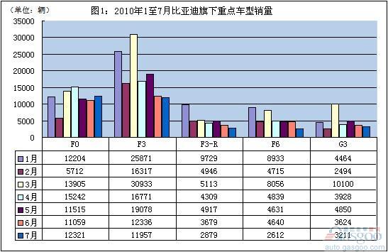 F3 sales innovation low market test BYD survival wisdom