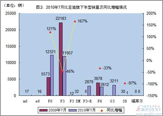 F3 sales innovation low market test BYD survival wisdom