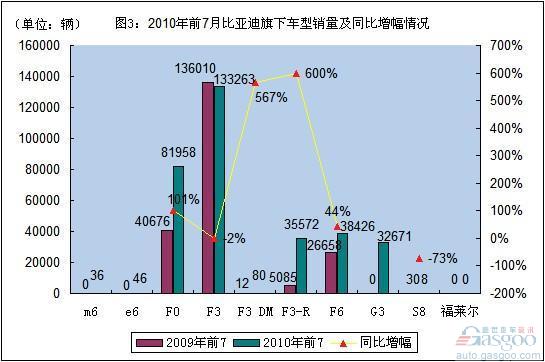 F3 sales innovation low market test BYD survival wisdom