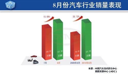 In August, 1.125 million vehicles sold nationwide increased by 55.72% year-on-year