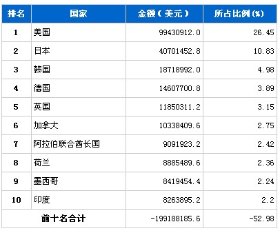 July auto parts exports by country