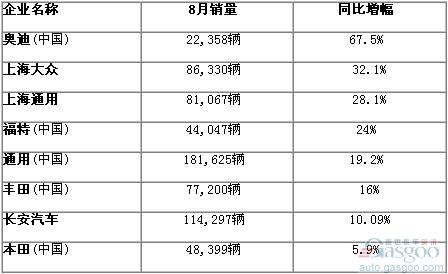 August 2010 domestic domestic car prices at a glance