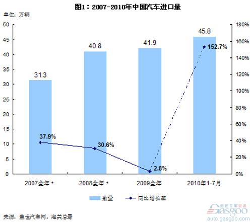 Changes in China's Automobile Import Quantity and Amount over the Last Four Years