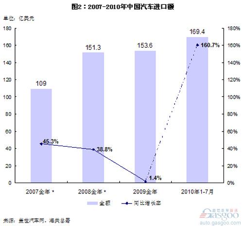 Changes in China's Automobile Import Quantity and Amount over the Last Four Years