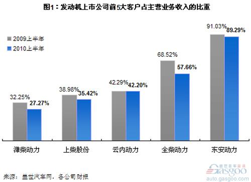 Analysis of Profit and Customer Concentration of Independent Engine Enterprises in China